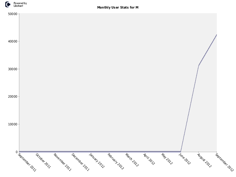 Monthly User Stats for M